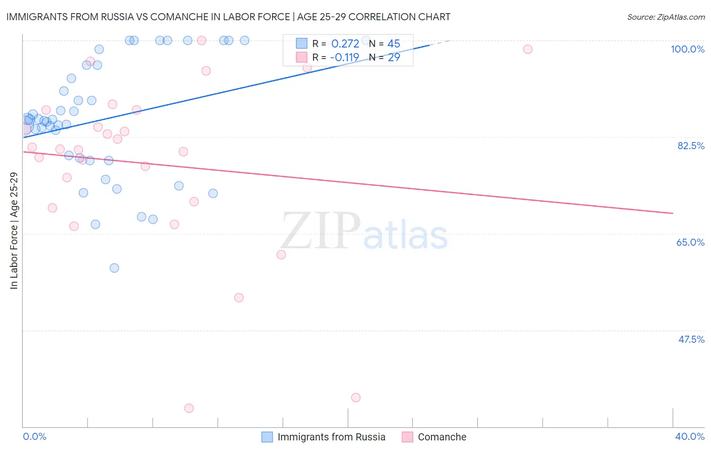 Immigrants from Russia vs Comanche In Labor Force | Age 25-29