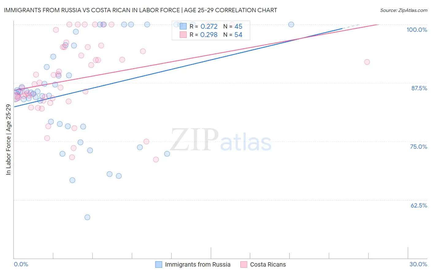 Immigrants from Russia vs Costa Rican In Labor Force | Age 25-29