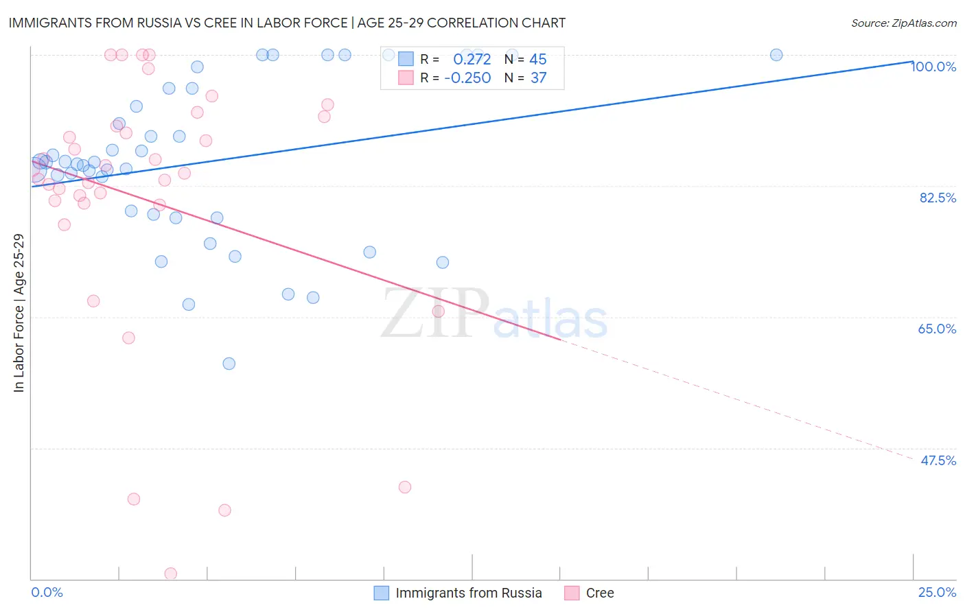Immigrants from Russia vs Cree In Labor Force | Age 25-29