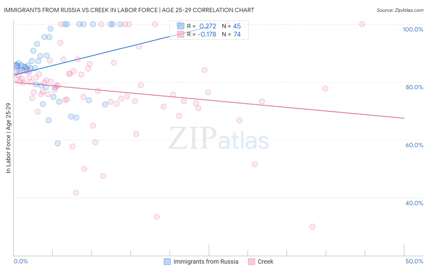 Immigrants from Russia vs Creek In Labor Force | Age 25-29