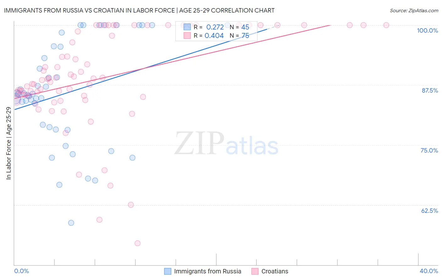 Immigrants from Russia vs Croatian In Labor Force | Age 25-29