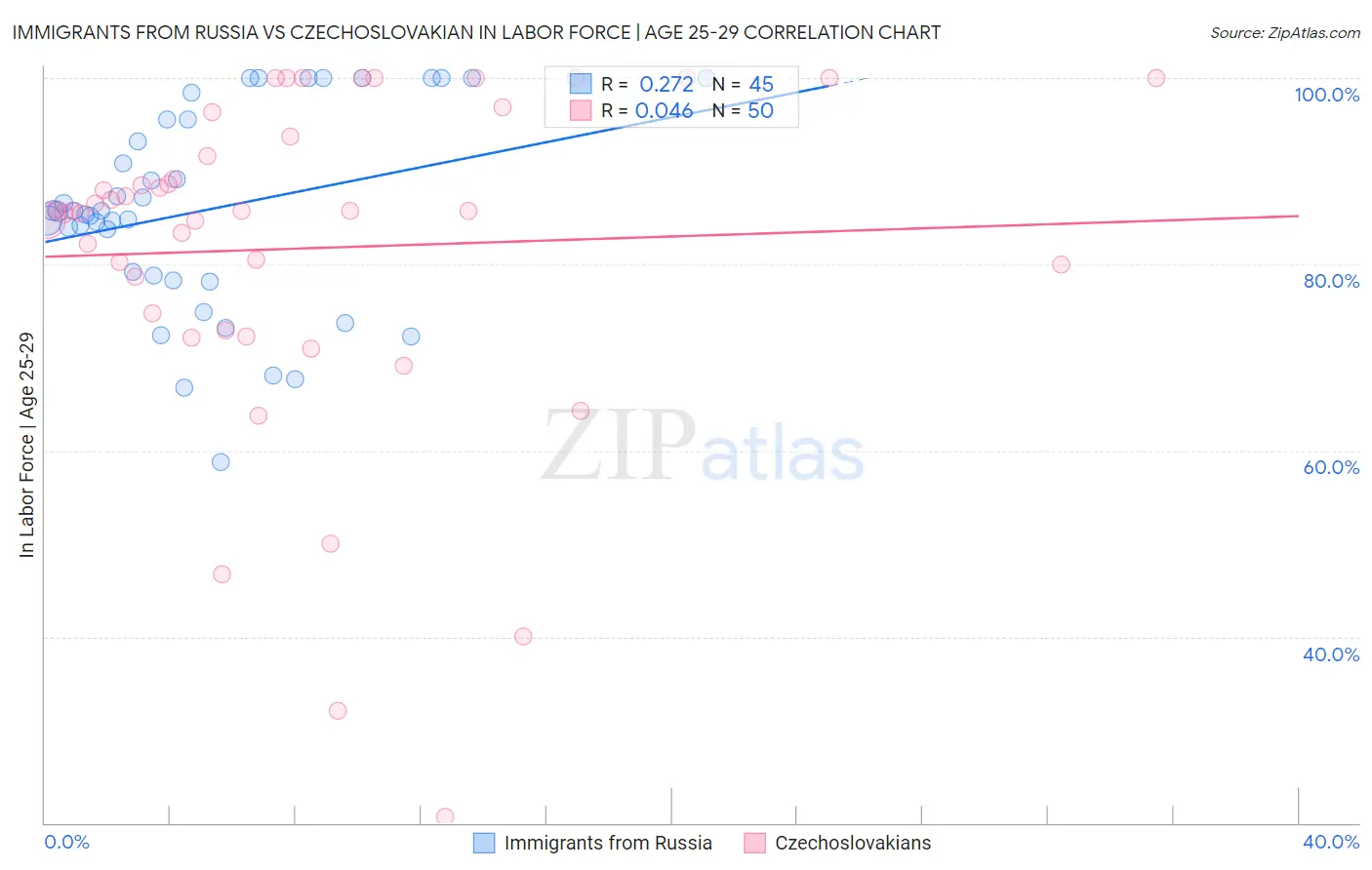 Immigrants from Russia vs Czechoslovakian In Labor Force | Age 25-29