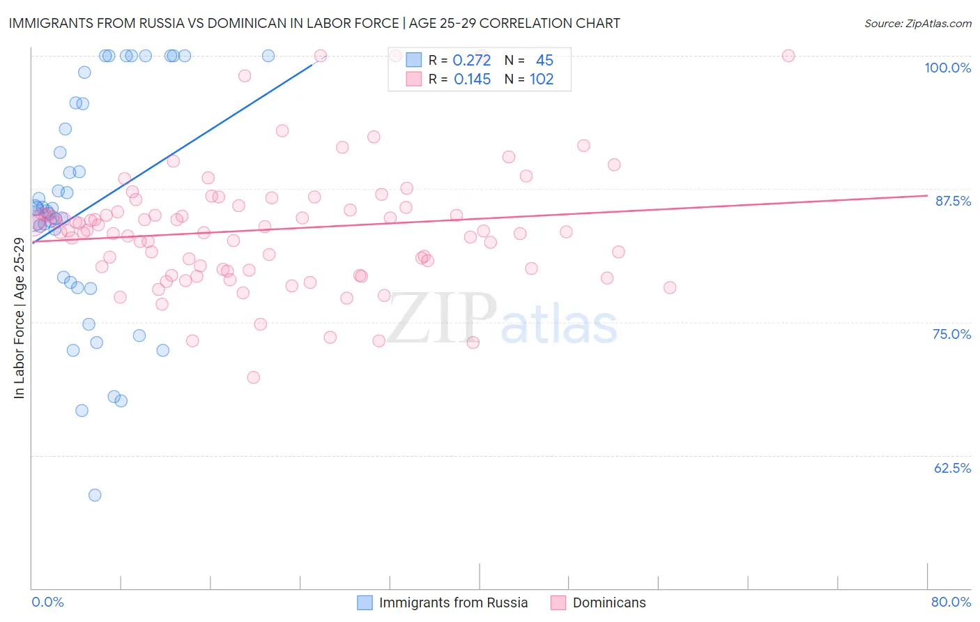 Immigrants from Russia vs Dominican In Labor Force | Age 25-29