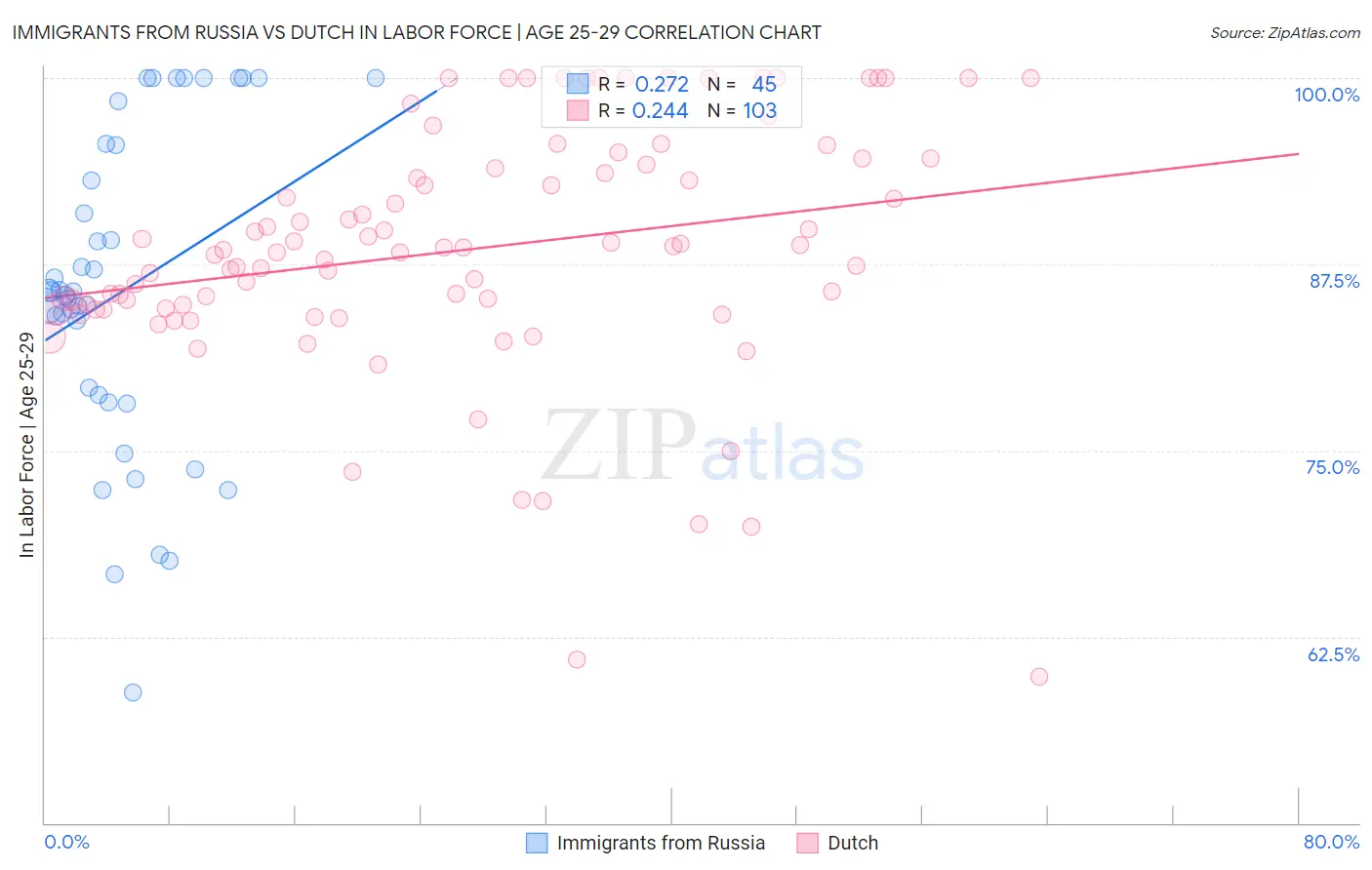 Immigrants from Russia vs Dutch In Labor Force | Age 25-29