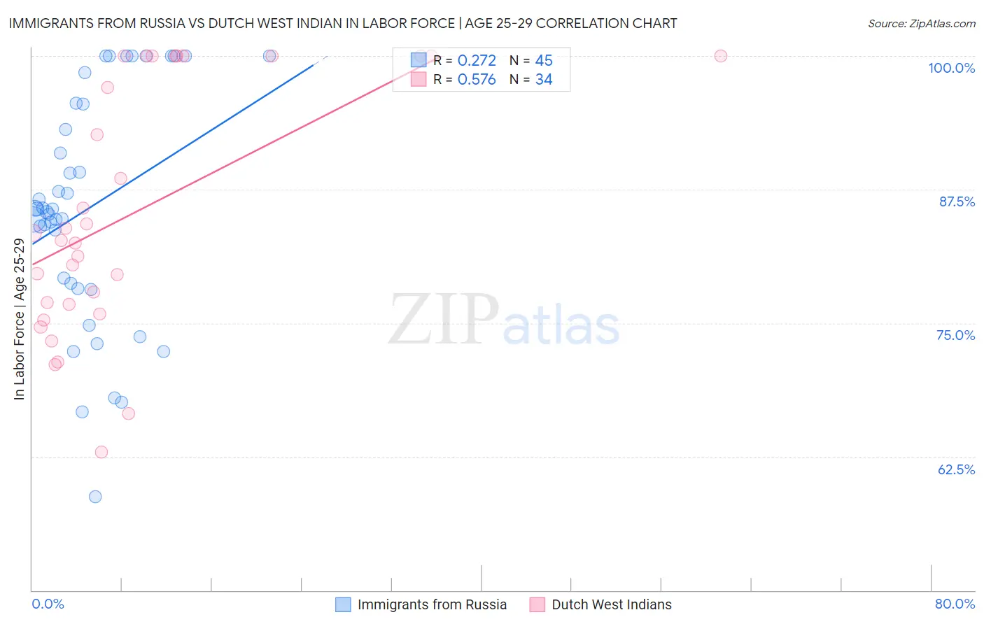 Immigrants from Russia vs Dutch West Indian In Labor Force | Age 25-29