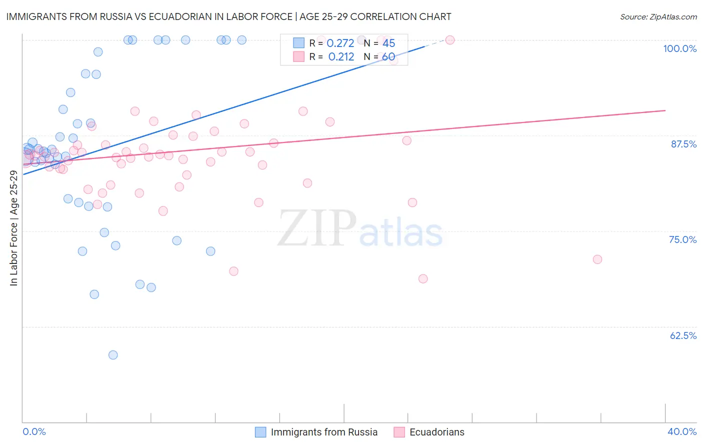 Immigrants from Russia vs Ecuadorian In Labor Force | Age 25-29