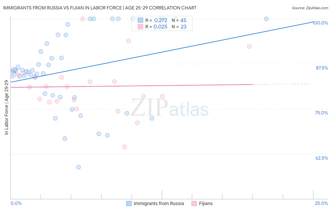 Immigrants from Russia vs Fijian In Labor Force | Age 25-29