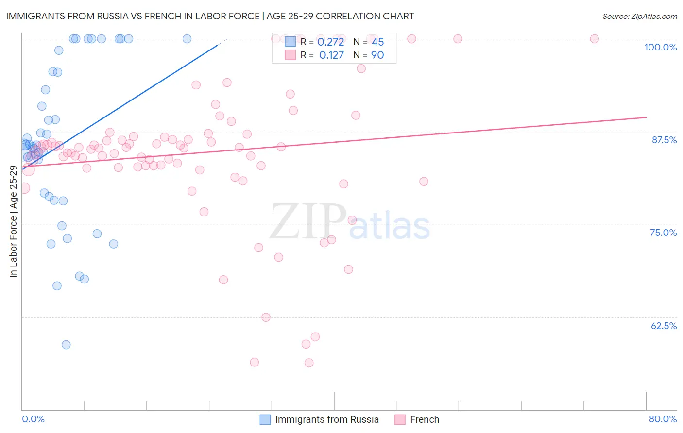 Immigrants from Russia vs French In Labor Force | Age 25-29