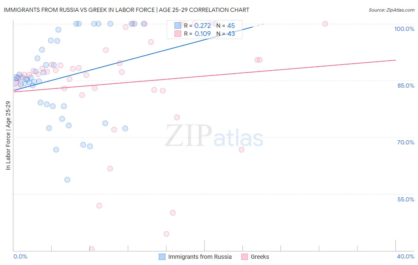 Immigrants from Russia vs Greek In Labor Force | Age 25-29