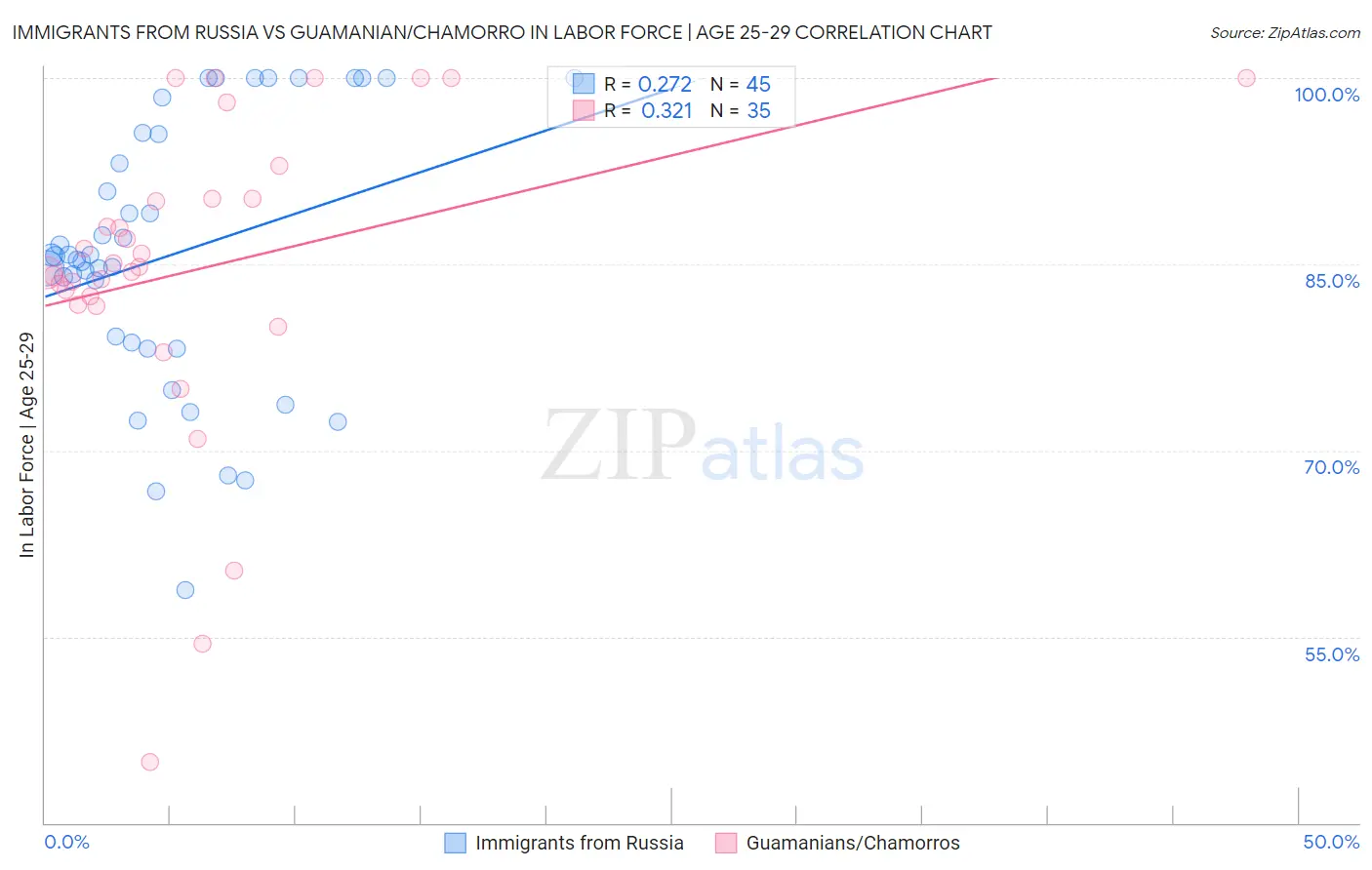Immigrants from Russia vs Guamanian/Chamorro In Labor Force | Age 25-29