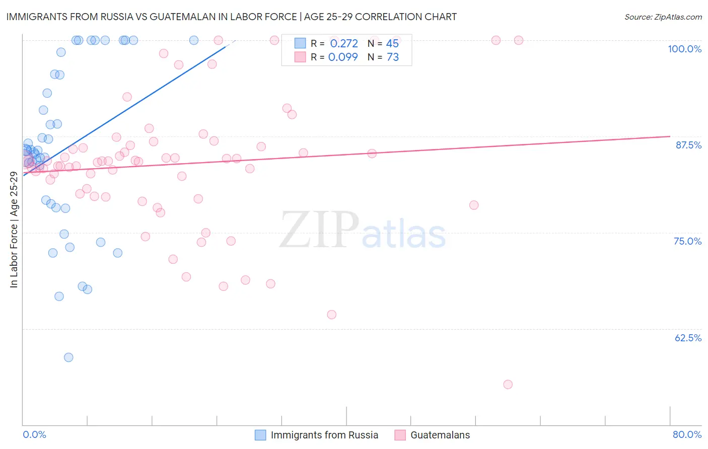 Immigrants from Russia vs Guatemalan In Labor Force | Age 25-29