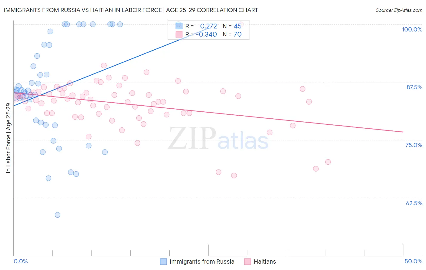 Immigrants from Russia vs Haitian In Labor Force | Age 25-29