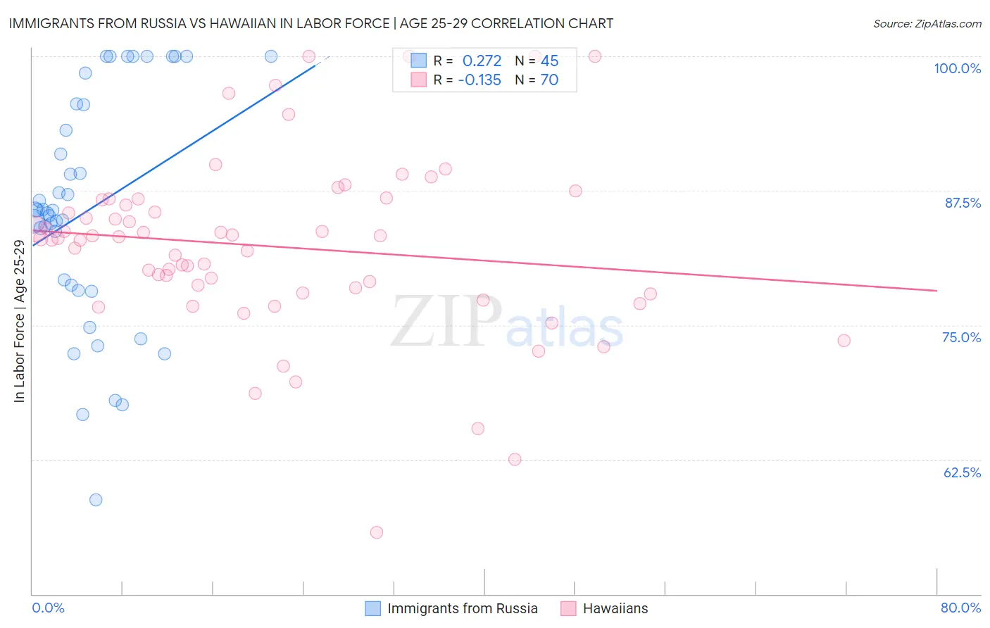 Immigrants from Russia vs Hawaiian In Labor Force | Age 25-29