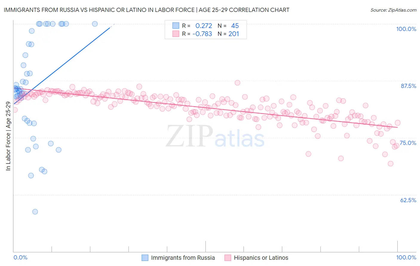 Immigrants from Russia vs Hispanic or Latino In Labor Force | Age 25-29