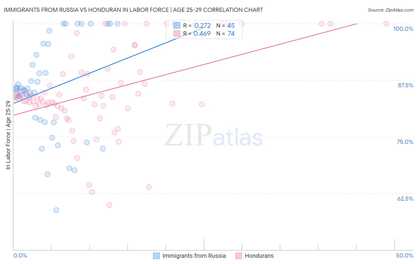 Immigrants from Russia vs Honduran In Labor Force | Age 25-29