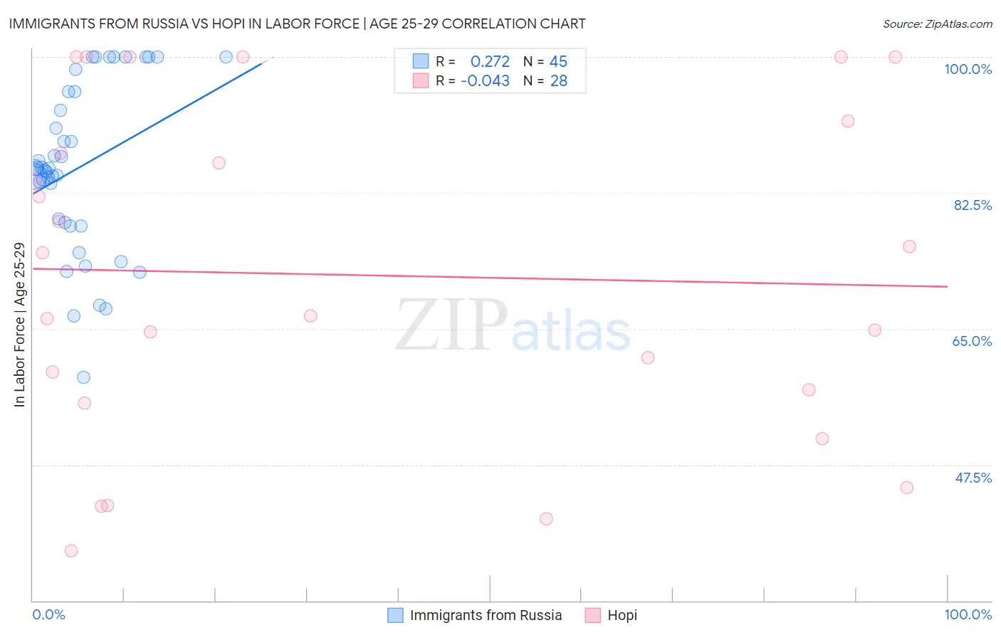 Immigrants from Russia vs Hopi In Labor Force | Age 25-29