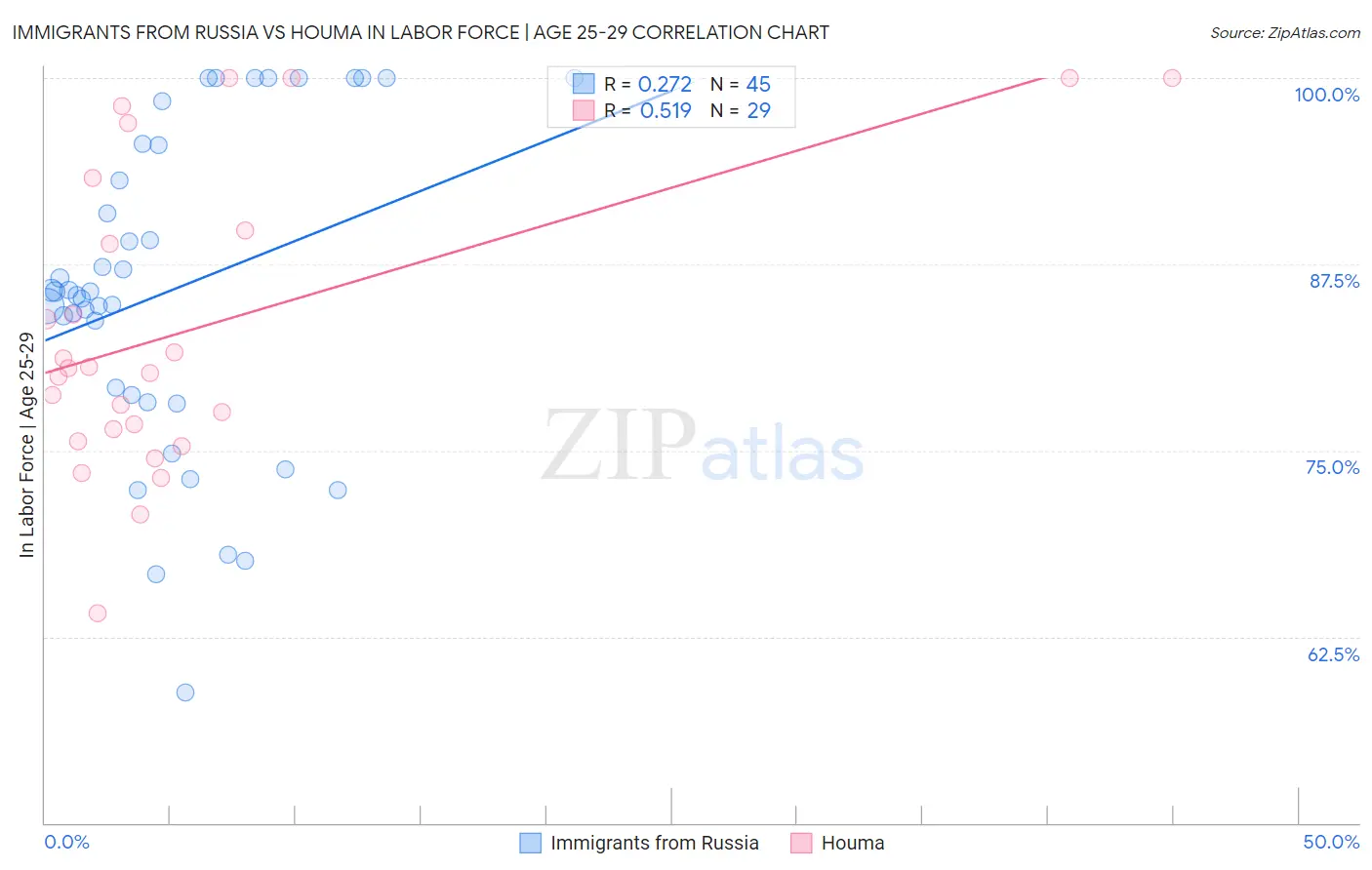 Immigrants from Russia vs Houma In Labor Force | Age 25-29