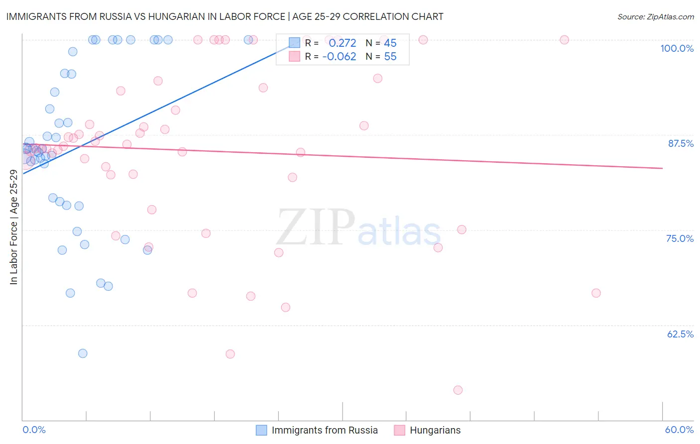 Immigrants from Russia vs Hungarian In Labor Force | Age 25-29