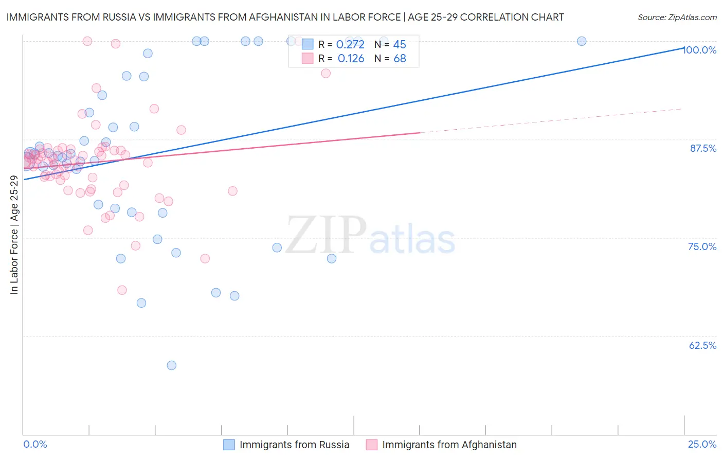 Immigrants from Russia vs Immigrants from Afghanistan In Labor Force | Age 25-29