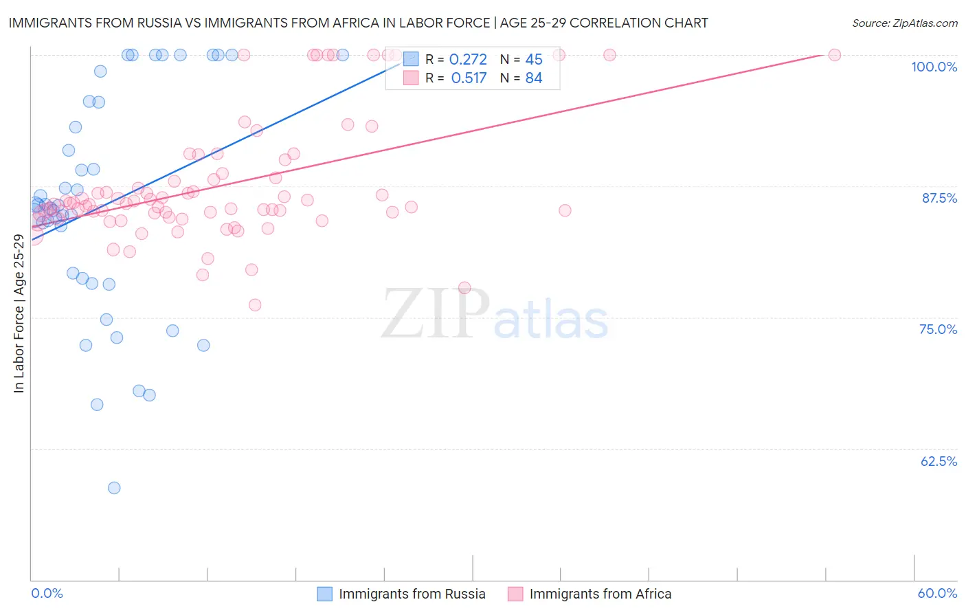Immigrants from Russia vs Immigrants from Africa In Labor Force | Age 25-29