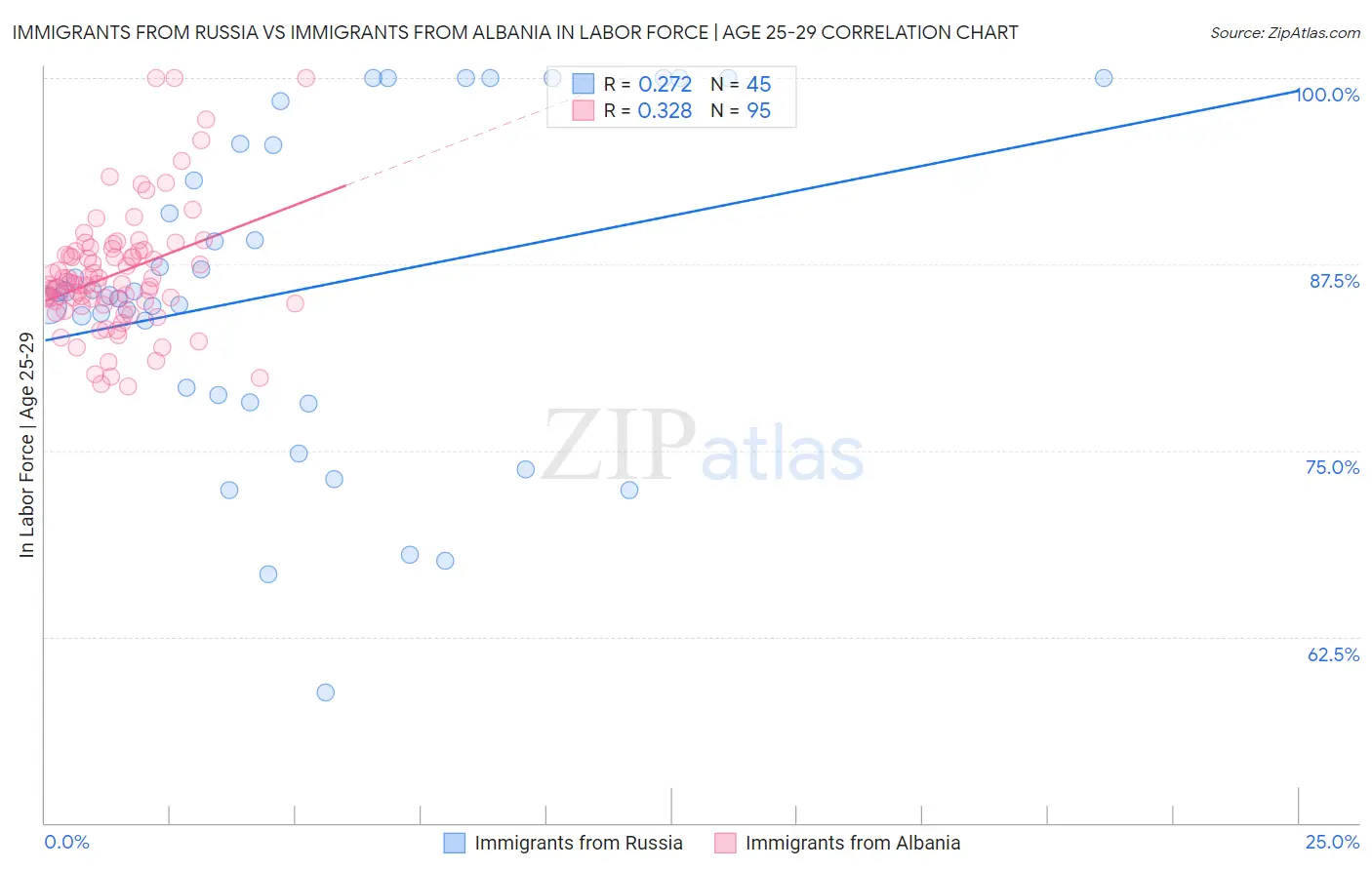 Immigrants from Russia vs Immigrants from Albania In Labor Force | Age 25-29
