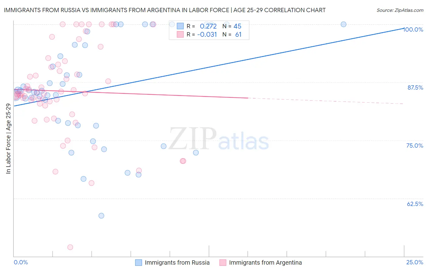 Immigrants from Russia vs Immigrants from Argentina In Labor Force | Age 25-29