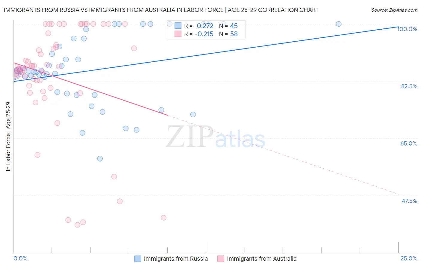 Immigrants from Russia vs Immigrants from Australia In Labor Force | Age 25-29