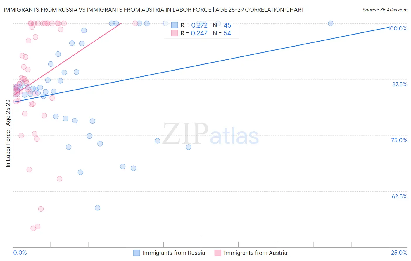 Immigrants from Russia vs Immigrants from Austria In Labor Force | Age 25-29
