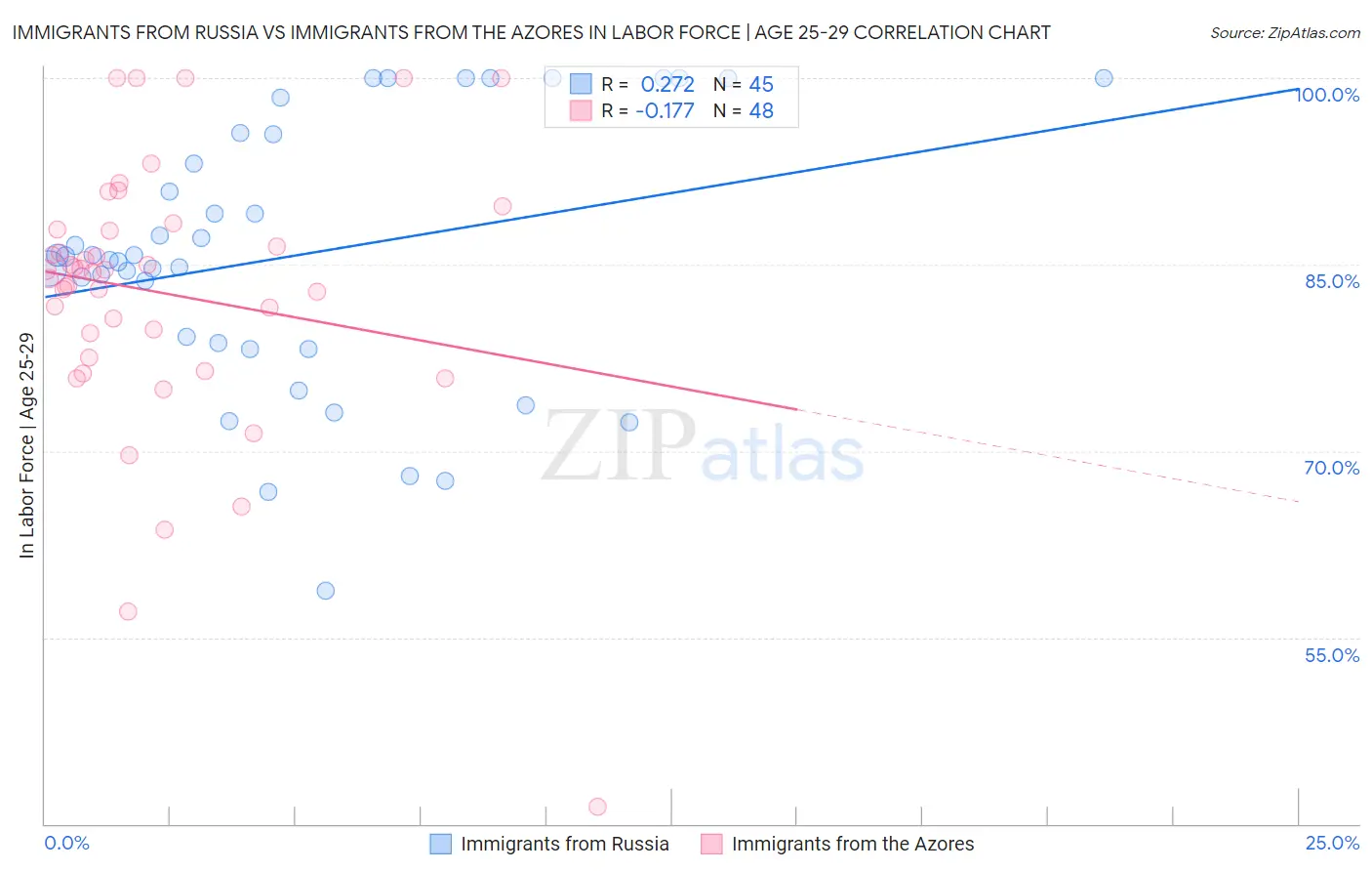 Immigrants from Russia vs Immigrants from the Azores In Labor Force | Age 25-29
