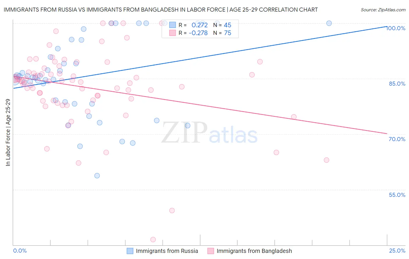 Immigrants from Russia vs Immigrants from Bangladesh In Labor Force | Age 25-29