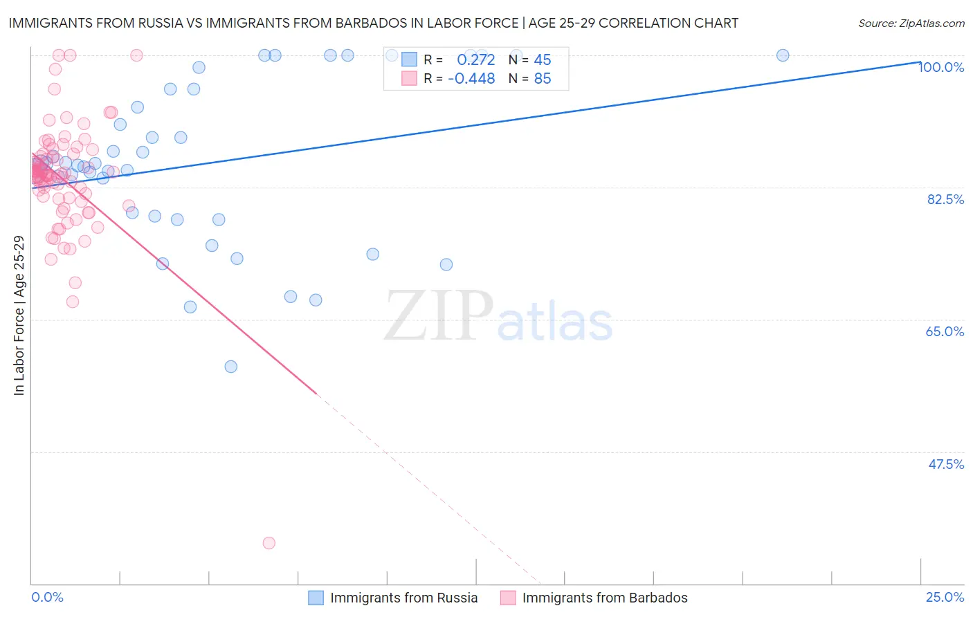 Immigrants from Russia vs Immigrants from Barbados In Labor Force | Age 25-29