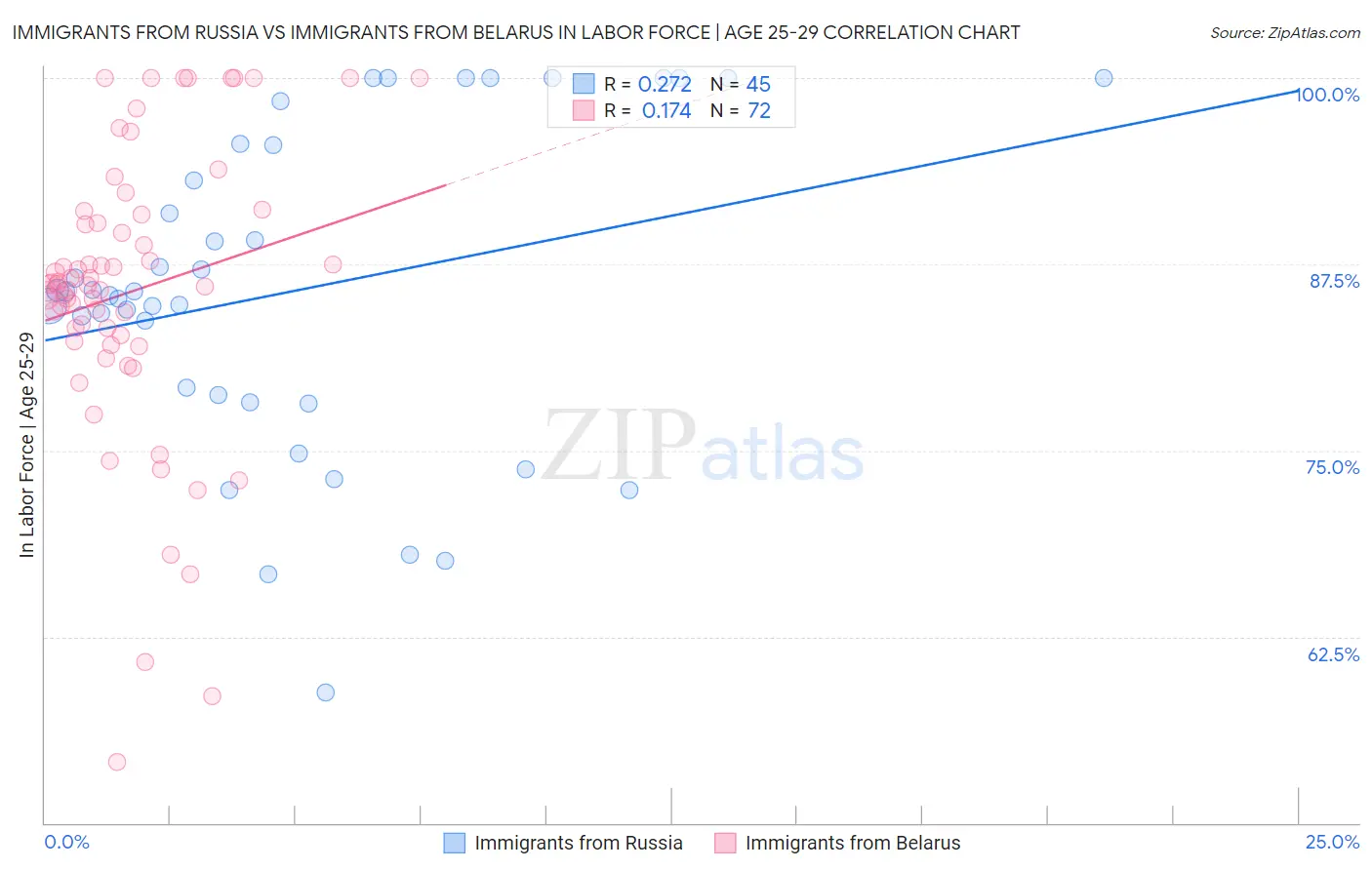 Immigrants from Russia vs Immigrants from Belarus In Labor Force | Age 25-29