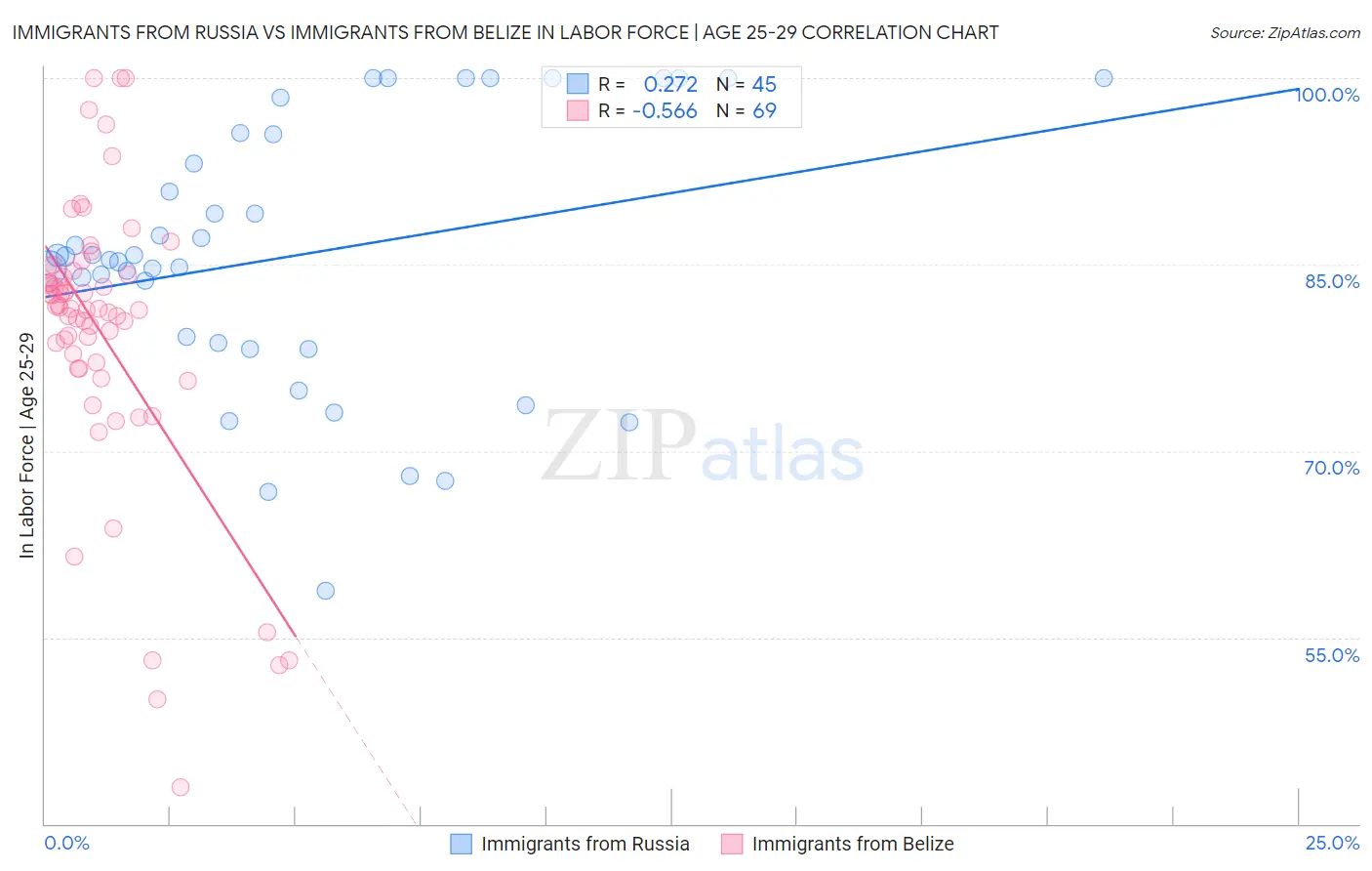 Immigrants from Russia vs Immigrants from Belize In Labor Force | Age 25-29