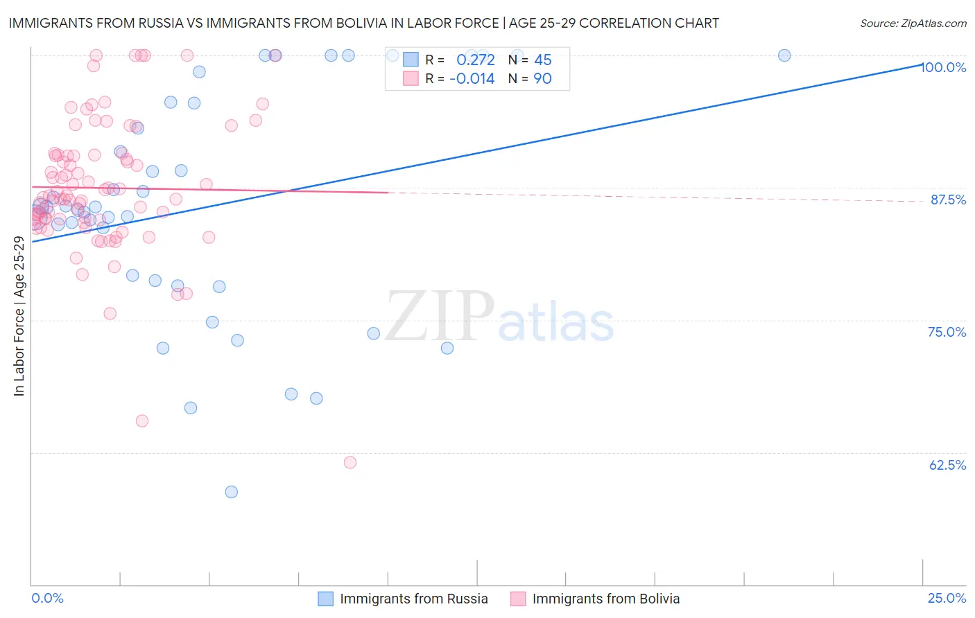 Immigrants from Russia vs Immigrants from Bolivia In Labor Force | Age 25-29