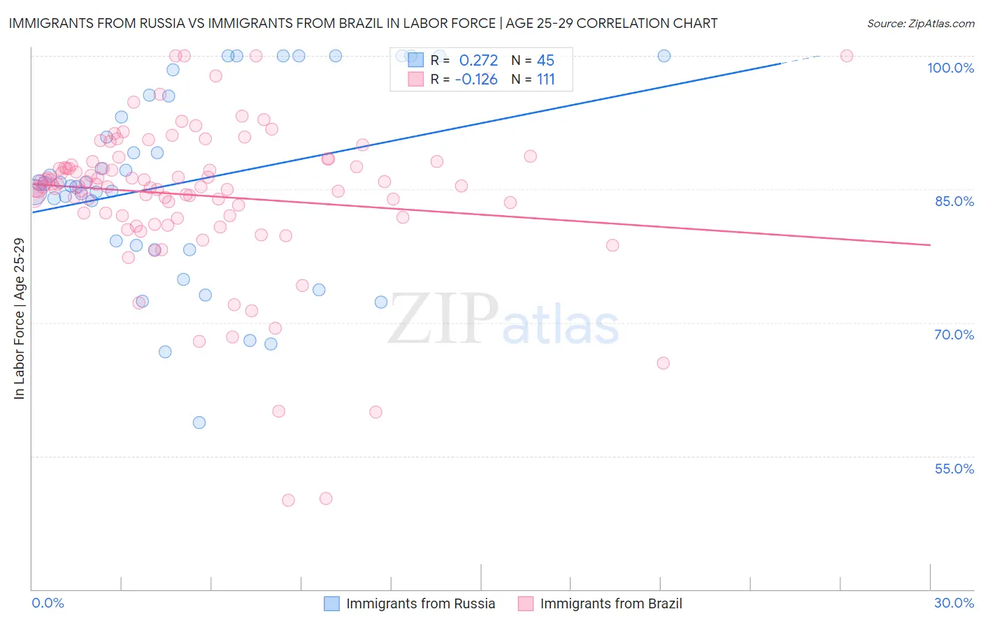 Immigrants from Russia vs Immigrants from Brazil In Labor Force | Age 25-29