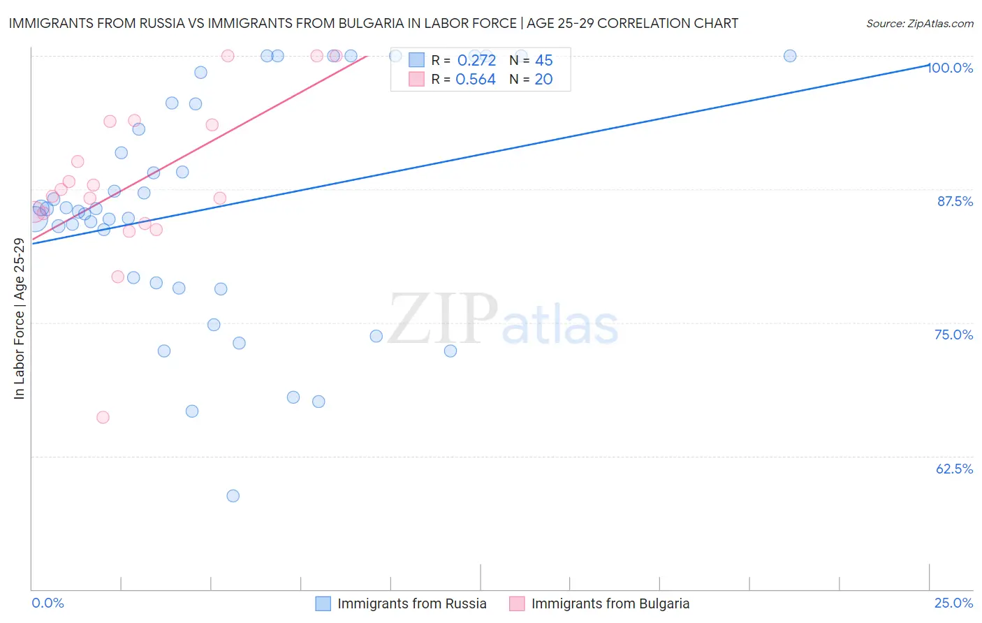 Immigrants from Russia vs Immigrants from Bulgaria In Labor Force | Age 25-29