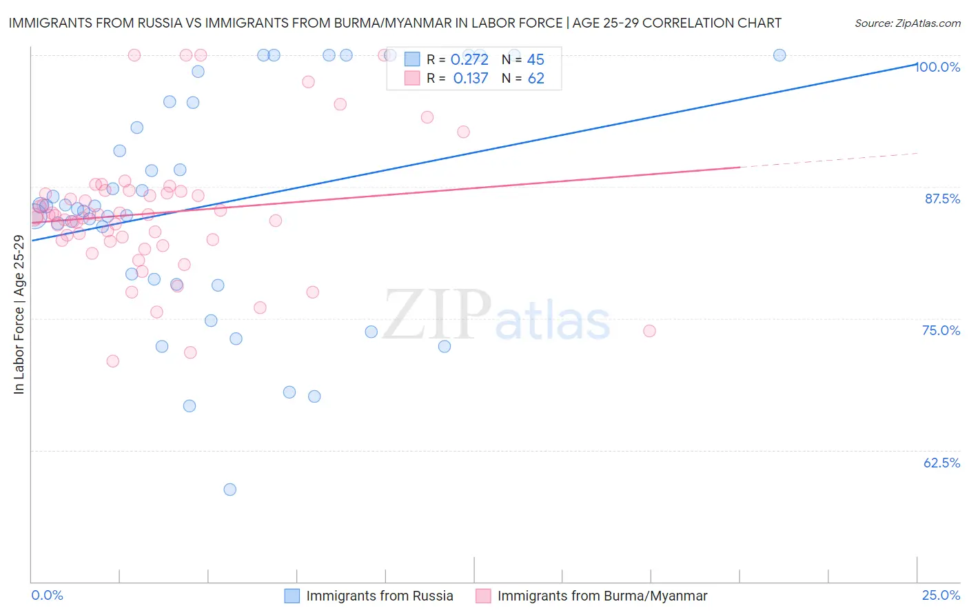 Immigrants from Russia vs Immigrants from Burma/Myanmar In Labor Force | Age 25-29