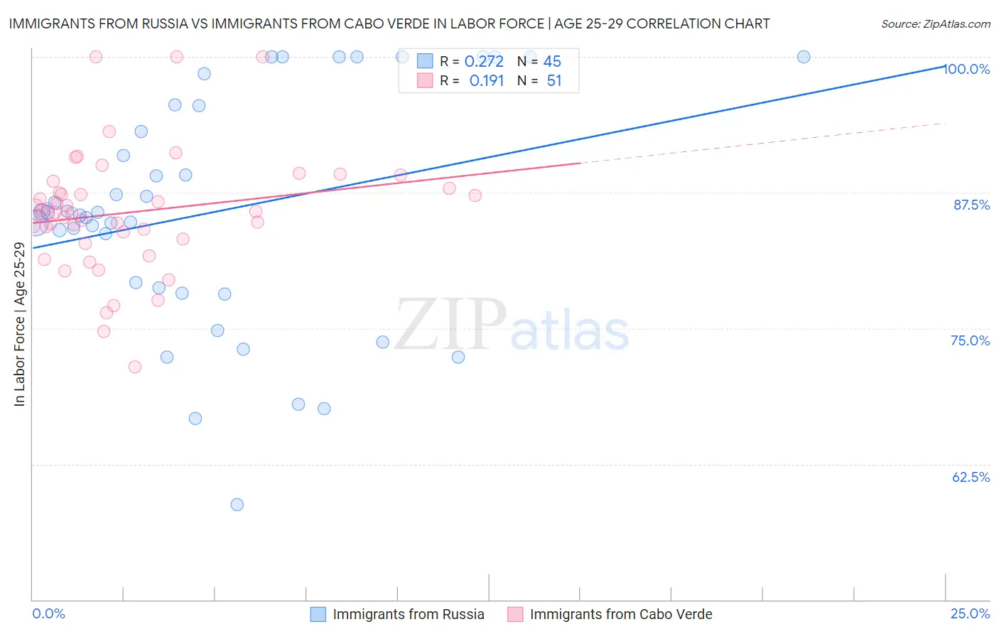 Immigrants from Russia vs Immigrants from Cabo Verde In Labor Force | Age 25-29