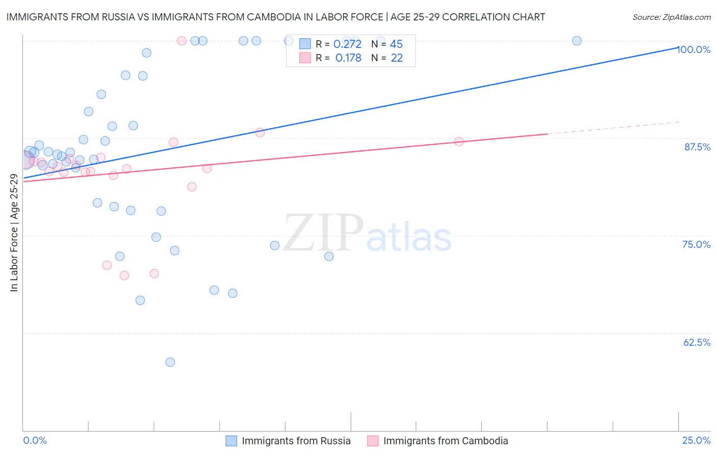Immigrants from Russia vs Immigrants from Cambodia In Labor Force | Age 25-29