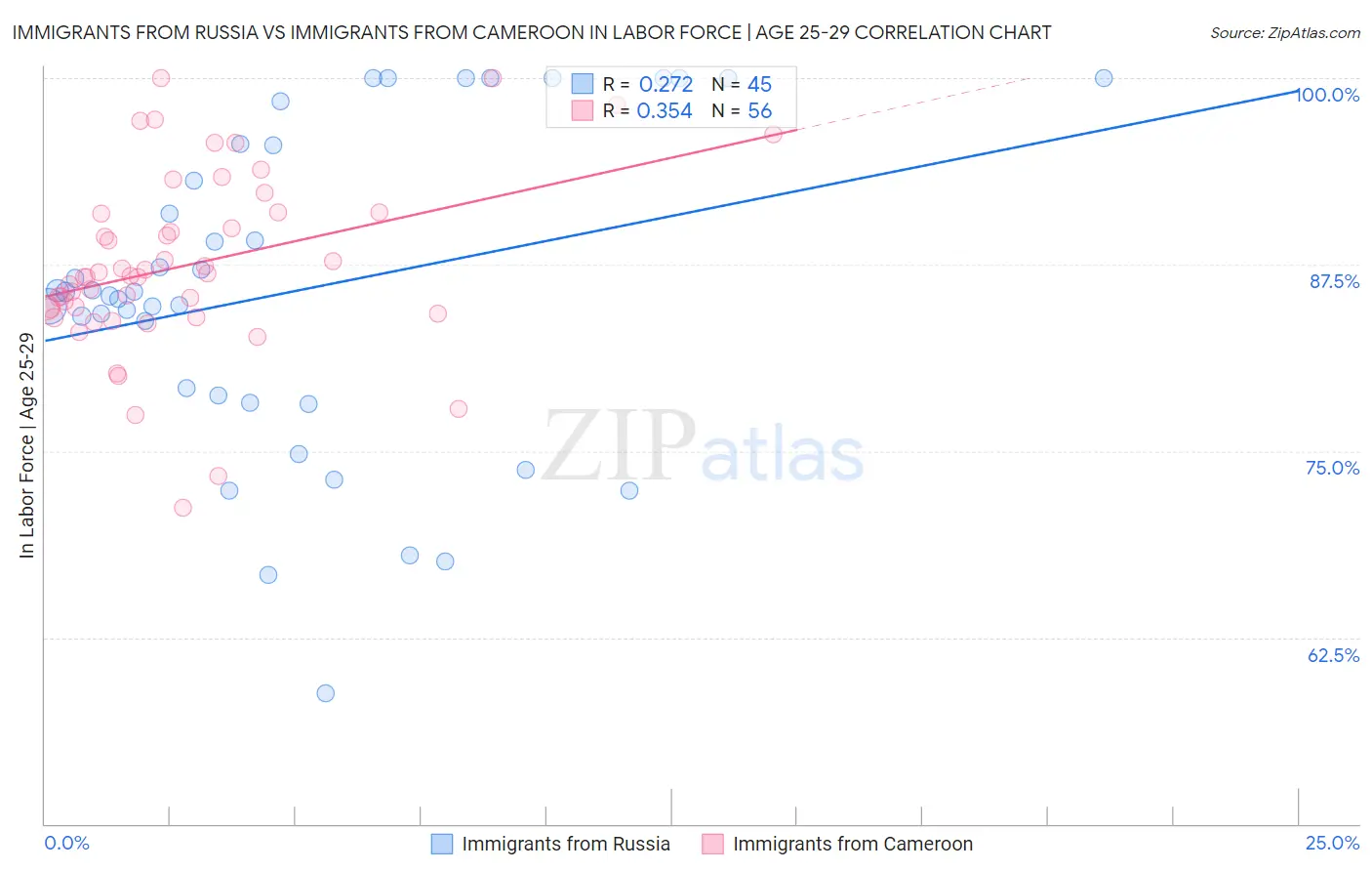 Immigrants from Russia vs Immigrants from Cameroon In Labor Force | Age 25-29