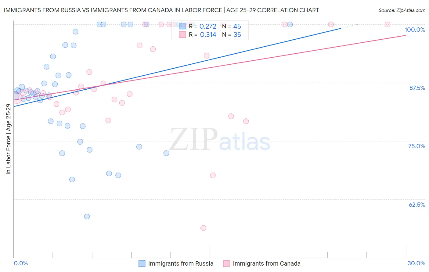 Immigrants from Russia vs Immigrants from Canada In Labor Force | Age 25-29