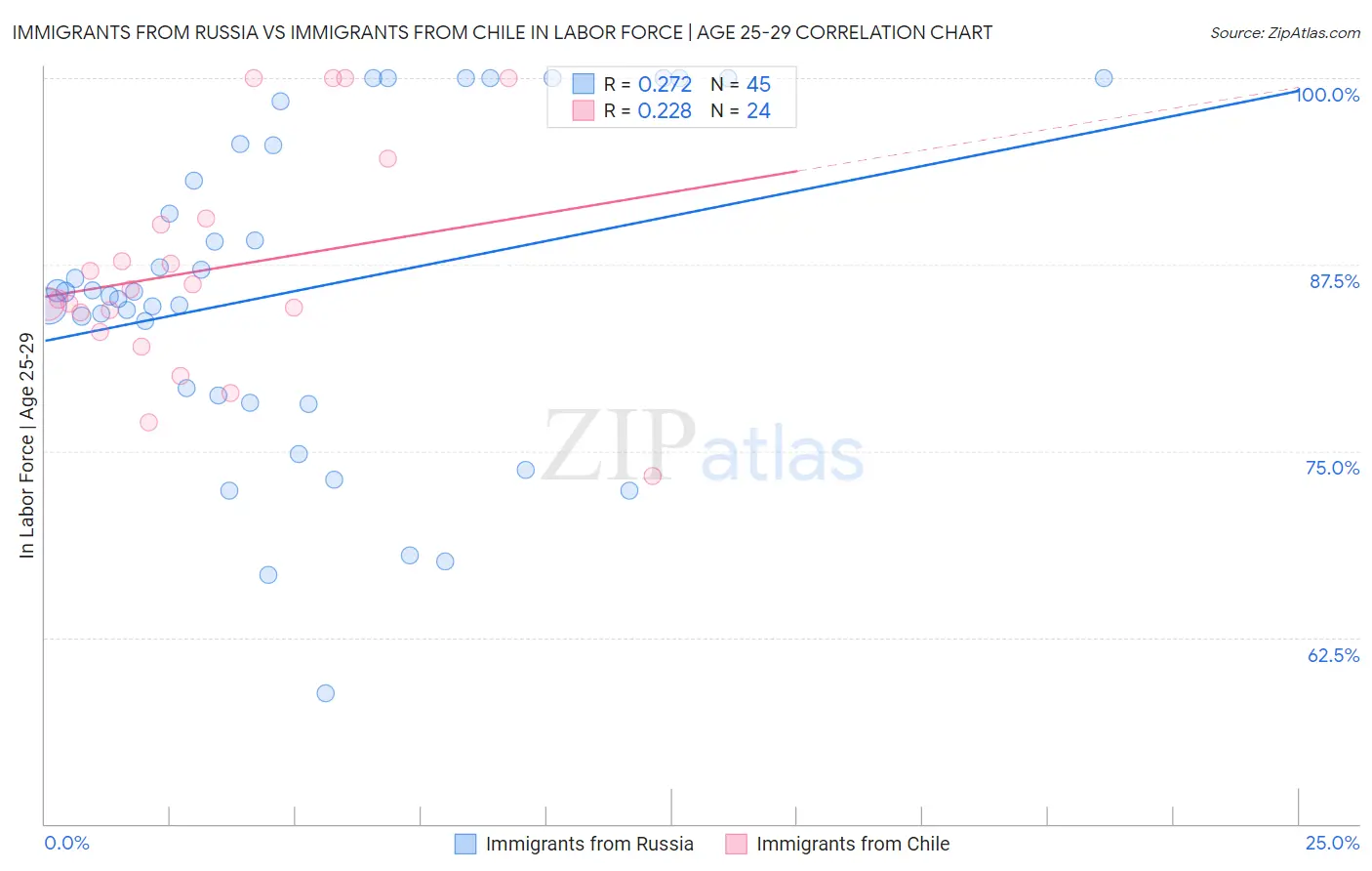 Immigrants from Russia vs Immigrants from Chile In Labor Force | Age 25-29