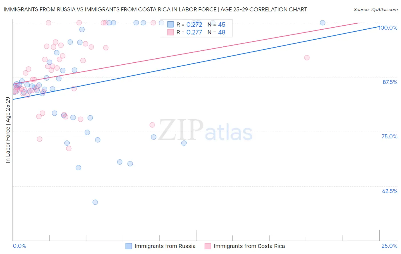Immigrants from Russia vs Immigrants from Costa Rica In Labor Force | Age 25-29