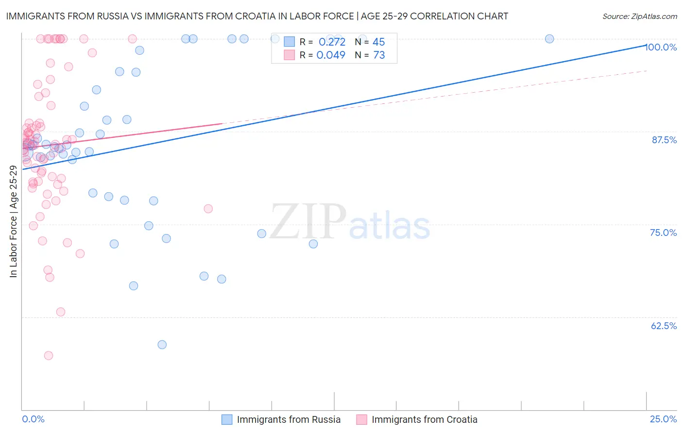 Immigrants from Russia vs Immigrants from Croatia In Labor Force | Age 25-29