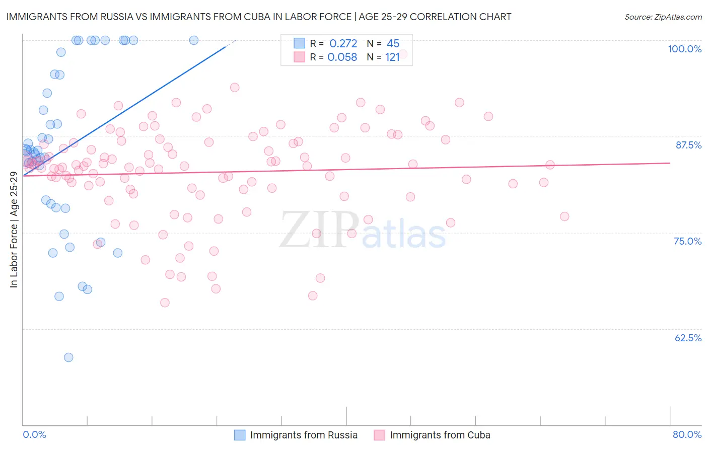 Immigrants from Russia vs Immigrants from Cuba In Labor Force | Age 25-29