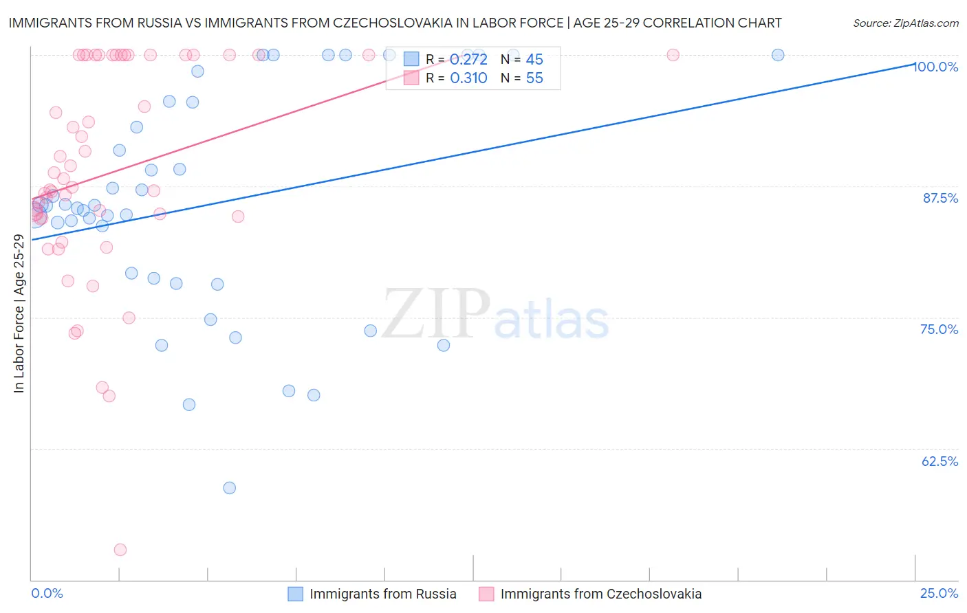 Immigrants from Russia vs Immigrants from Czechoslovakia In Labor Force | Age 25-29