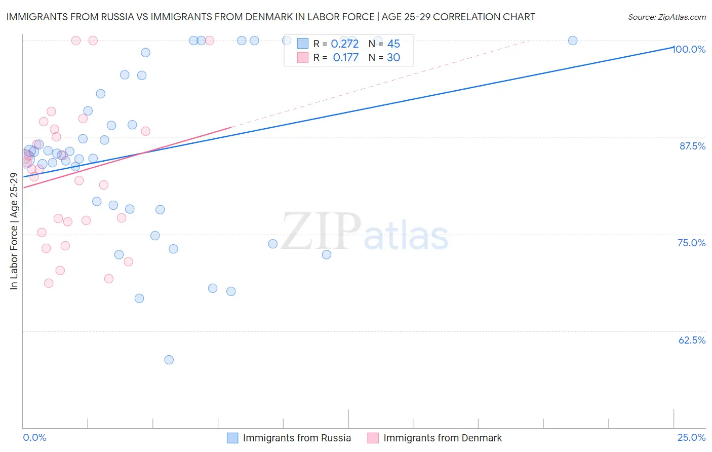 Immigrants from Russia vs Immigrants from Denmark In Labor Force | Age 25-29