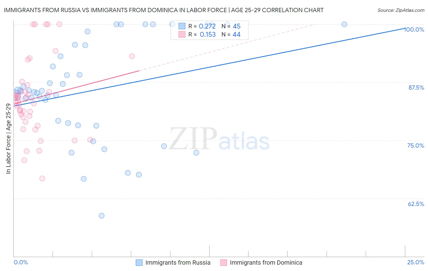 Immigrants from Russia vs Immigrants from Dominica In Labor Force | Age 25-29