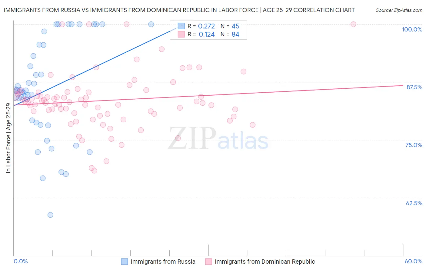 Immigrants from Russia vs Immigrants from Dominican Republic In Labor Force | Age 25-29