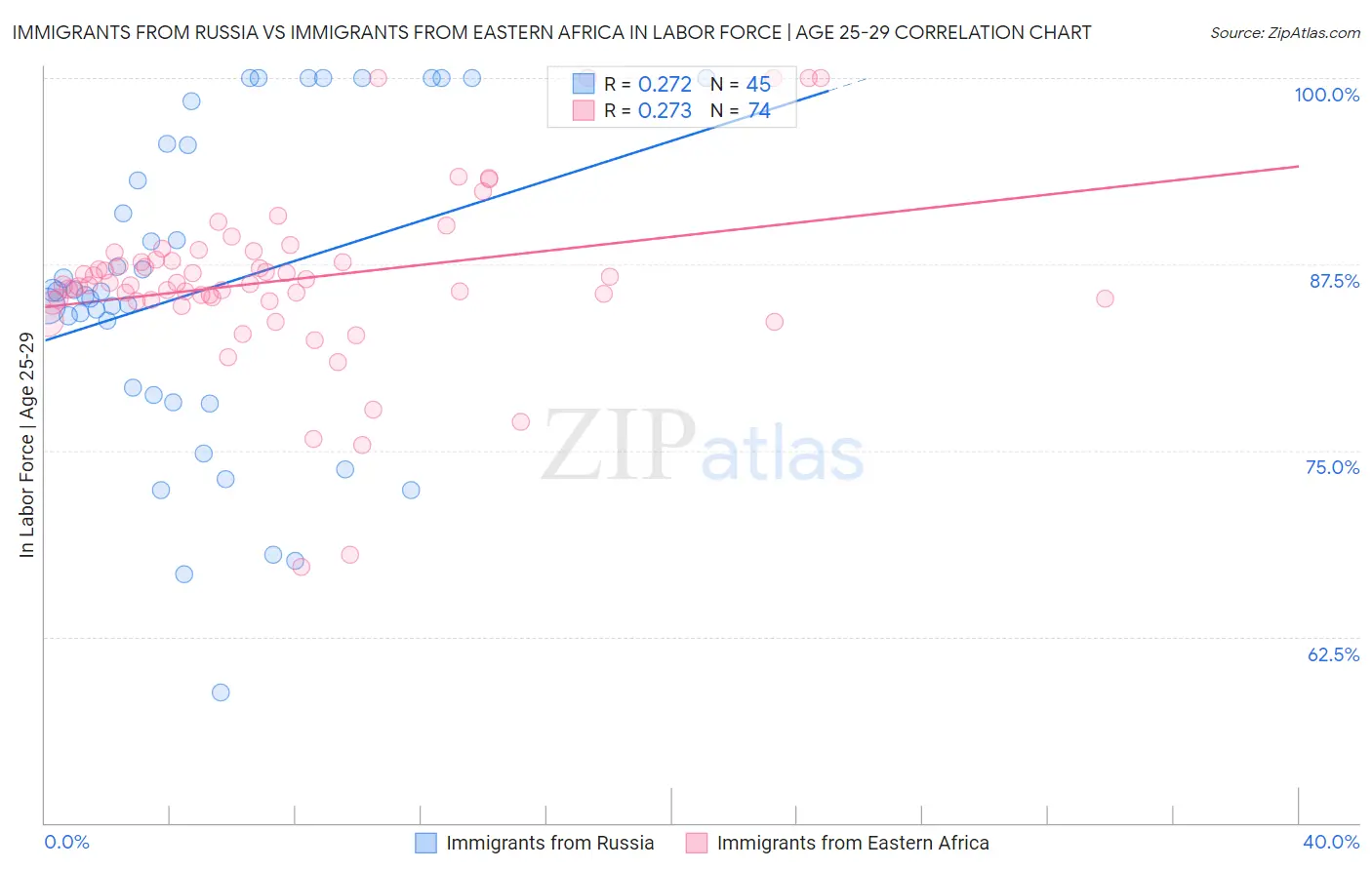 Immigrants from Russia vs Immigrants from Eastern Africa In Labor Force | Age 25-29